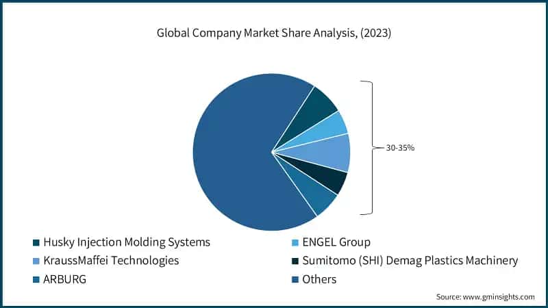 Global Company Market Share Analysis, 2023, (%)