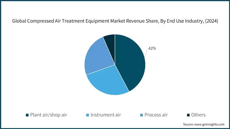 Global Compressed Air Treatment Equipment Market Revenue Share, By End Use Industry, (2024)