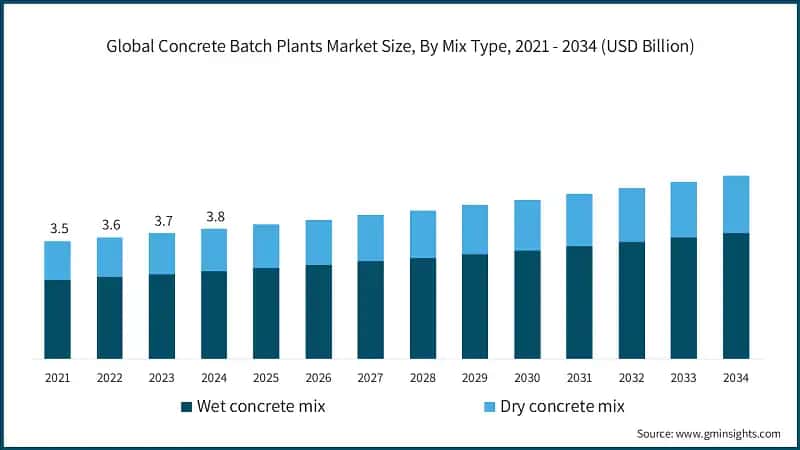 Global Concrete Batch Plants Market Size, By Mix Type, 2021 - 2034 (USD Billion)