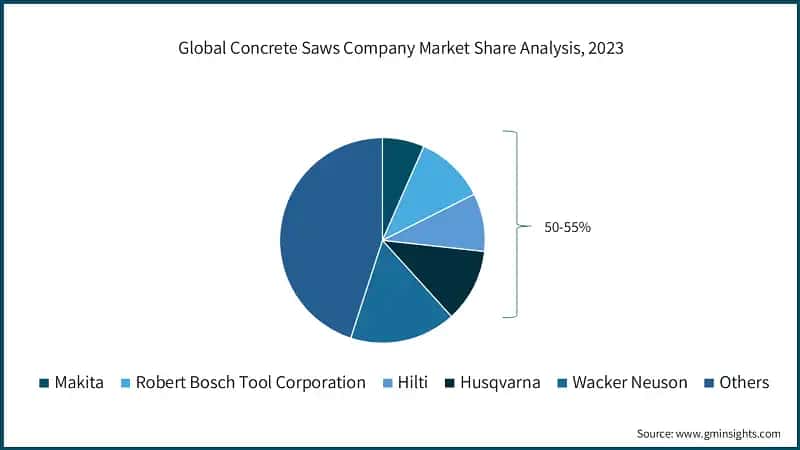 Global Concrete Saws Company Market Share Analysis, 2023