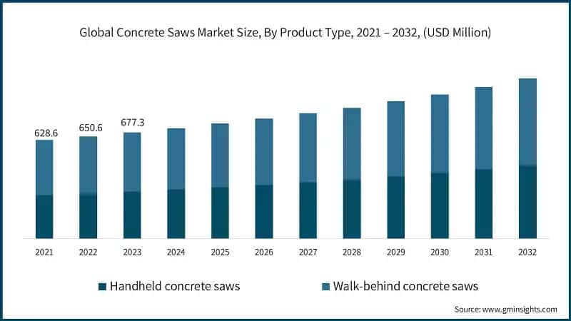 Global Concrete Saws Market Size, By Product Type, 2021 – 2032, (USD Million)