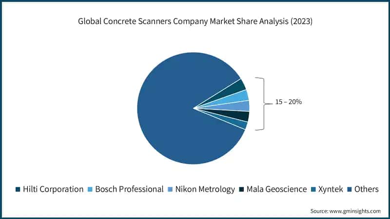 Global Concrete Scanners Company Market Share Analysis (2023)