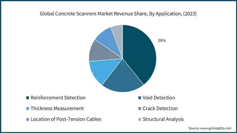 Global Concrete Scanners Market Revenue Share, By Application, (2023)