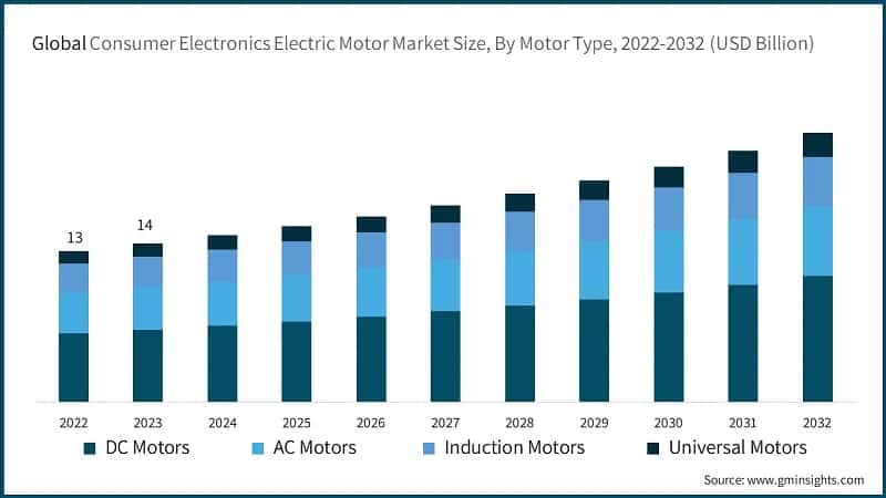 Global Consumer Electronics Electric Motor Market Size, By Motor Type, 2022-2032 (USD Billion)