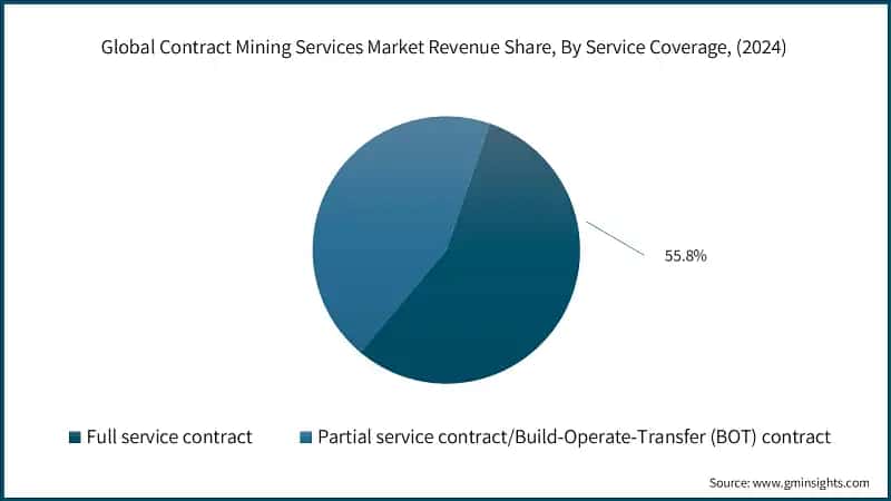 Global Contract Mining Services Market Revenue Share, By Service Coverage, (2024)
