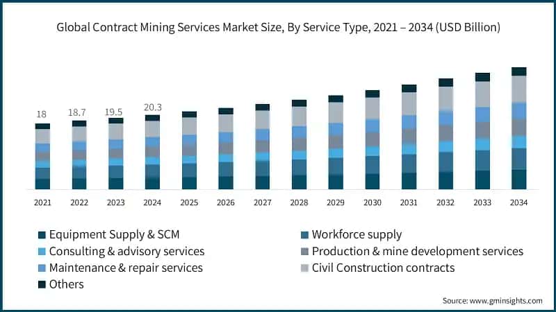 Global Contract Mining Services Market Size, By Service Type, 2021 – 2034 (USD Billion)