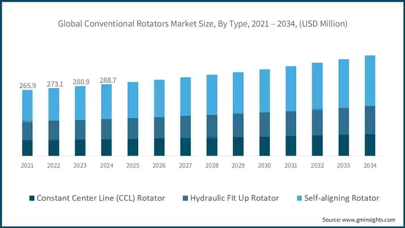 Global Conventional Rotators Market Size, By Type, 2021 – 2034, (USD Million)