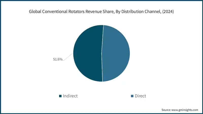 Global Conventional Rotators Revenue Share, By Distribution Channel, (2024)