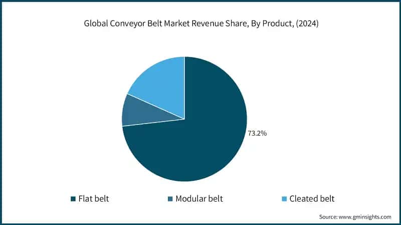 Global Conveyor Belt Market Revenue Share, By Product, (2024)