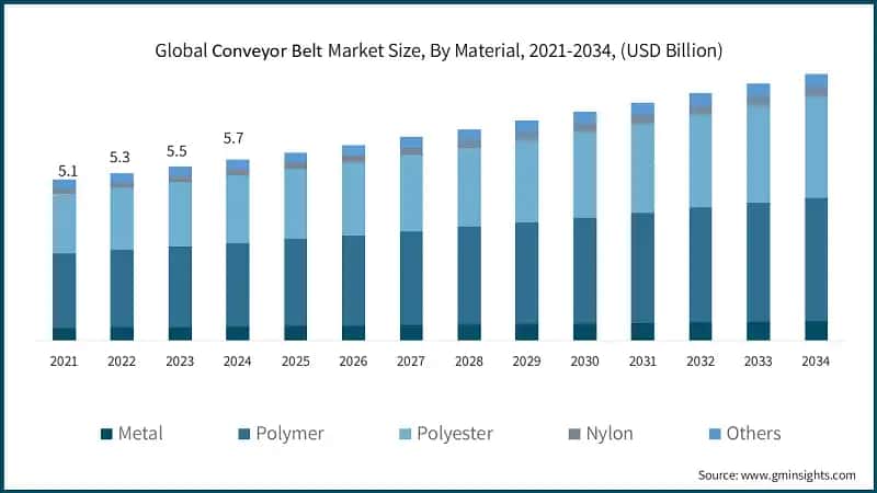 Global Conveyor Belt Market Size, By Material, 2021-2034, (USD Billion)