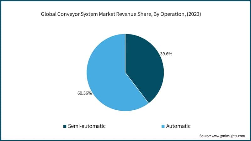 Global Conveyor System Market Revenue Share (%), By Operation, (2023)