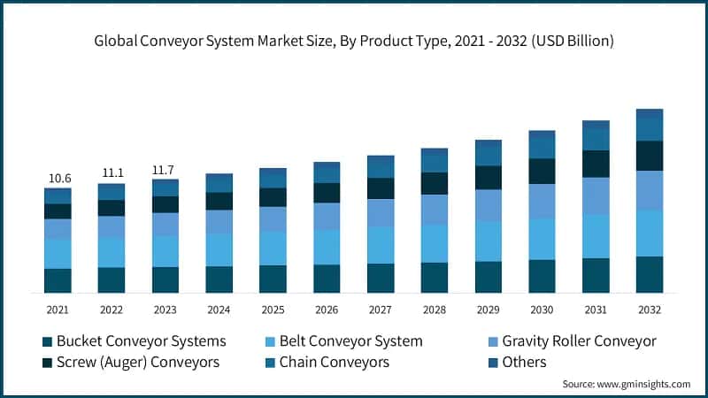 Global Conveyor System Market Size, By Product Type, 2021 - 2032 (USD Billion)