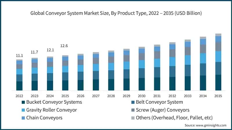 Global Conveyor System Market Size, By Product Type, 2022 – 2035 (USD Billion)