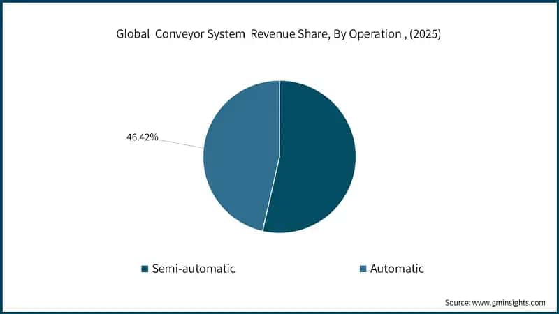 Global  Conveyor System  Revenue Share, By Operation , (2025)