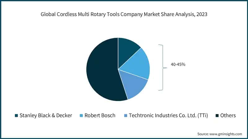 Global Cordless Multi Rotary Tools Company Market Share Analysis, 2023