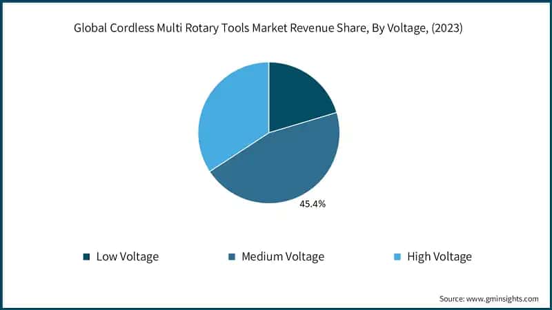 Global Cordless Multi Rotary Tools Market Revenue Share, By Voltage, (2023)