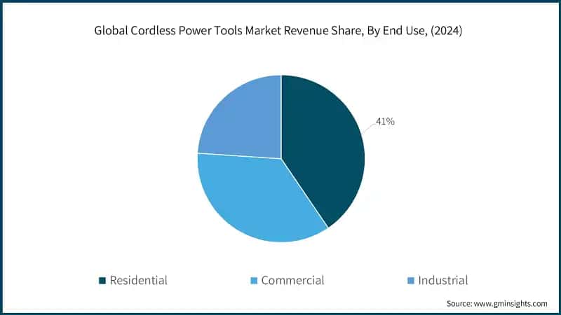 Global Cordless Power Tools Market Revenue Share, By End Use, (2024)