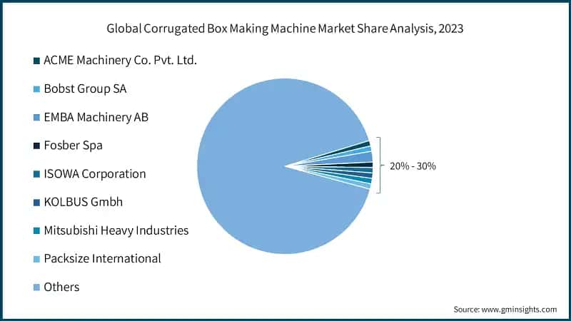 Global Corrugated Box Making Machine Market Share Analysis, 2023
