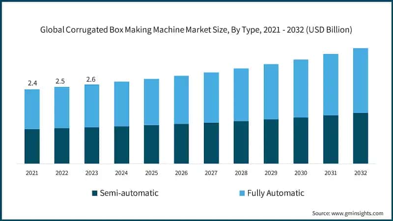 Global Corrugated Box Making Machine Market Size, By Type, 2021 - 2032 (USD Billion)