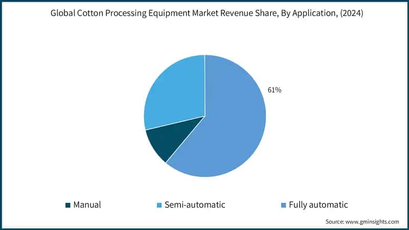 Global Cotton Processing Equipment Market Revenue Share, By Application, (2024)