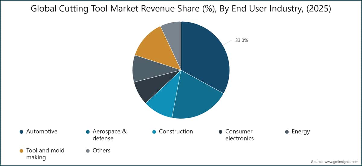 Global Cutting Tool Market Revenue Share (%), By End User Industry, (2025)