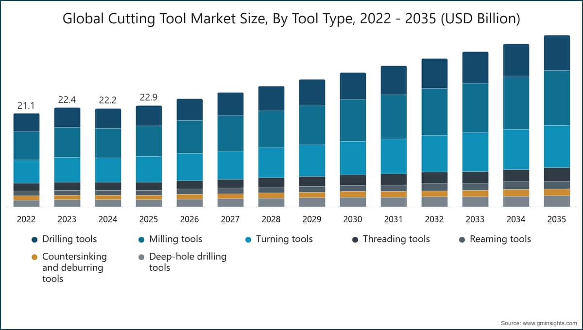 Global Cutting Tool Market Size, By Tool Type, 2022 - 2035 (USD Billion)