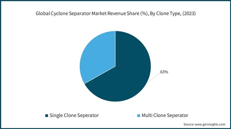 Global Cyclone Separator Market Revenue Share (%), By Clone Type, (2023)