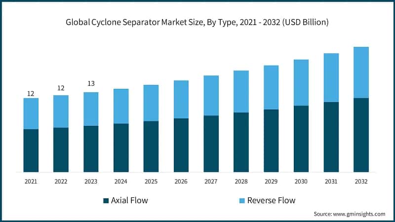Global Cyclone Separator Market Size, By Type, 2021 - 2032 (USD Billion)