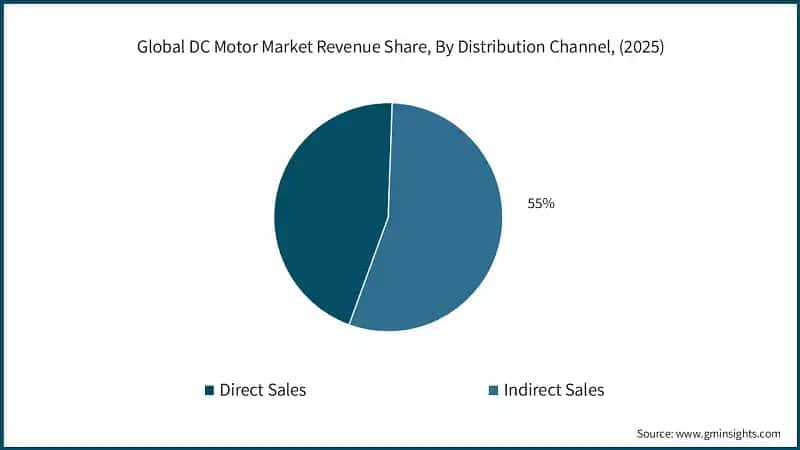 Global DC Motor Market Revenue Share, By Distribution Channel, (2025)