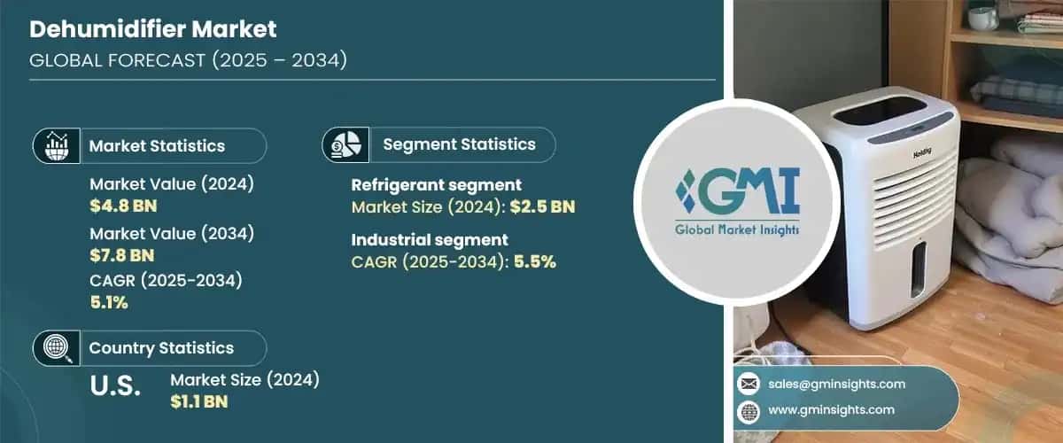 Dehumidifier Market