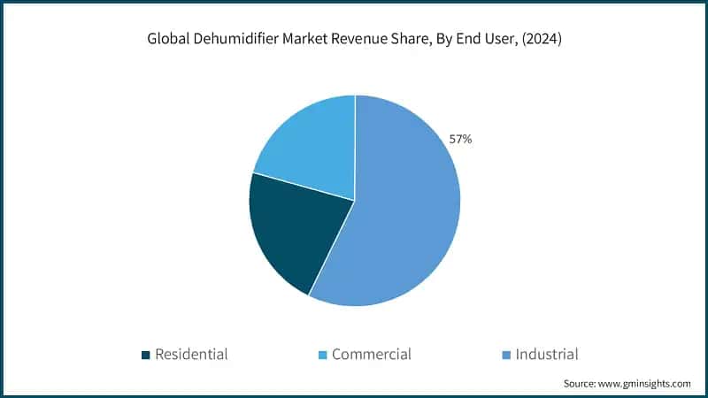 Global Dehumidifier Market Revenue Share, By End User, (2024)