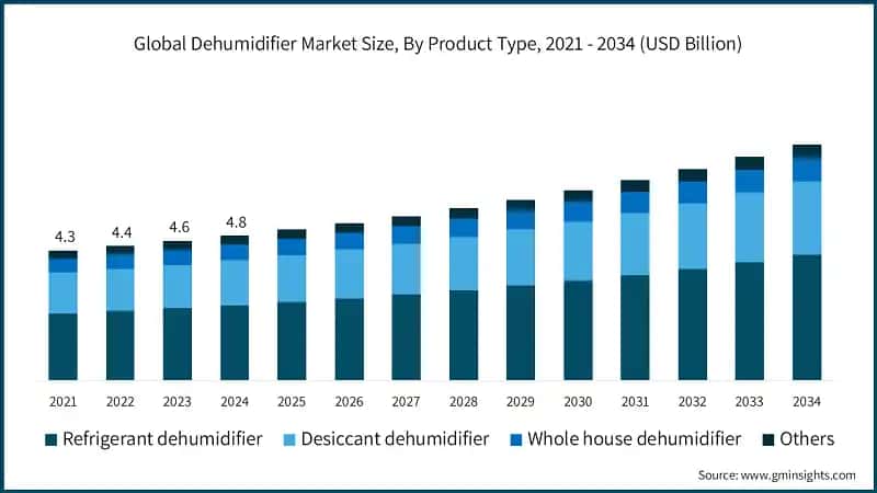 Global Dehumidifier Market Size, By Product Type, 2021 - 2034 (USD Billion)