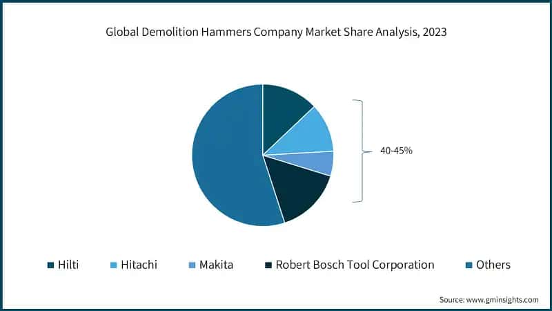 Global Demolition Hammers Company Market Share Analysis, 2023