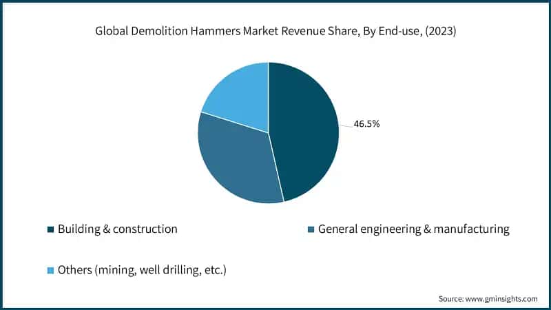 Global Demolition Hammers Market Revenue Share, By End-use, (2023)
