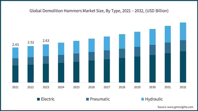 Global Demolition Hammers Market Size, By Type, 2021 – 2032, (USD Billion)