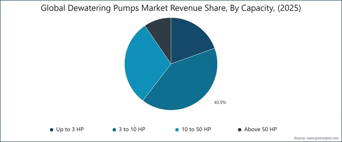 Chart: Global Dewatering Pumps Market Revenue Share, By Capacity, (2025)