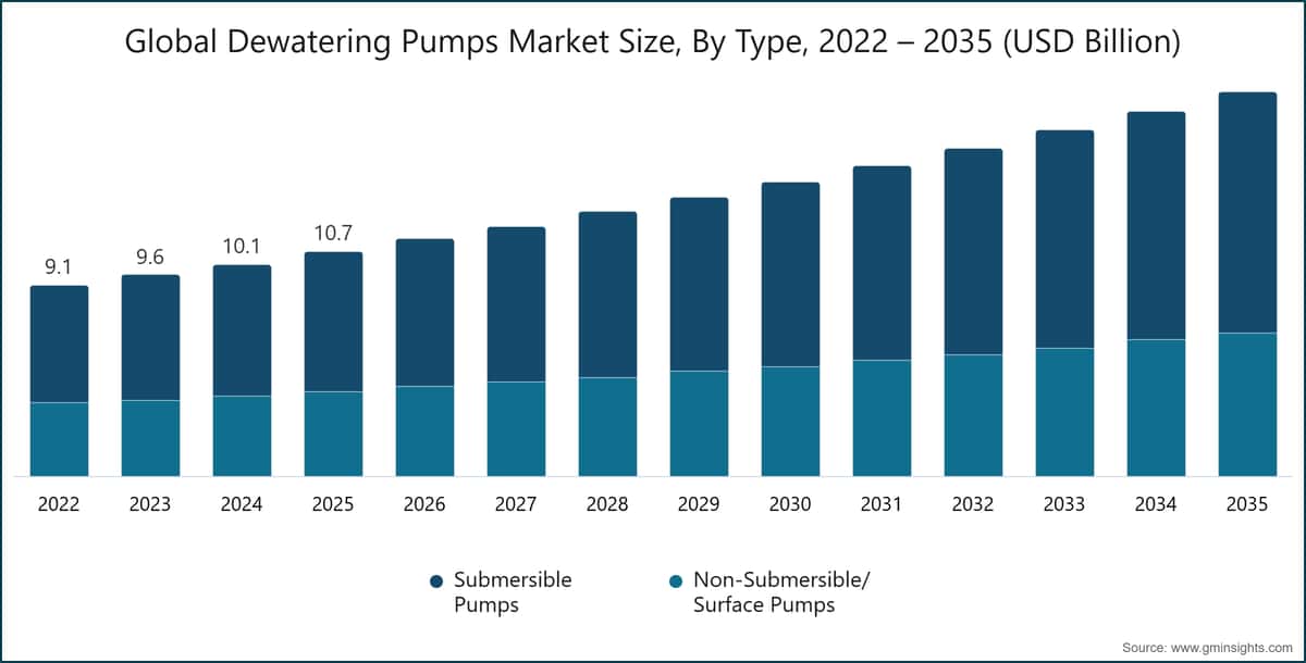 Chart: Global Dewatering Pumps Market Size, By Type, 2022 – 2035 (USD Billion)