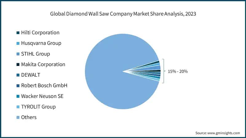 Global Diamond Wall Saw Company Market Share Analysis, 2023
