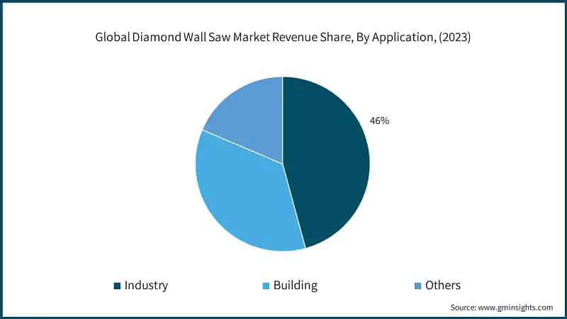 Global Diamond Wall Saw Market Revenue Share, By Application, (2023)