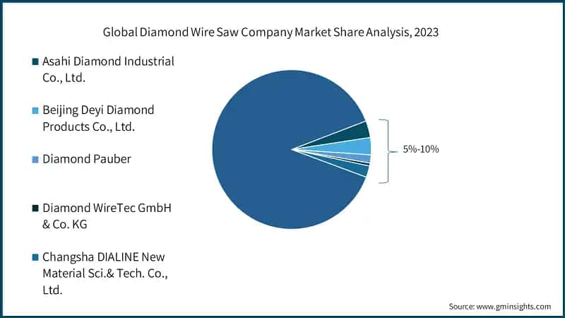 Global Diamond Wire Saw Company Market Share Analysis, 2023