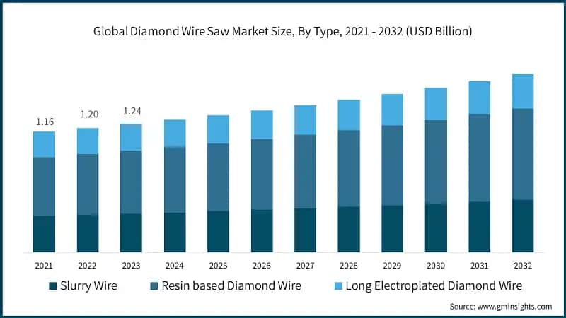 Global Diamond Wire Saw Market Size, By Type, 2021 - 2032 (USD Billion)