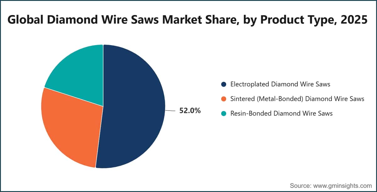 Global Diamond Wire Saws Market Share, by Product Type, 2025