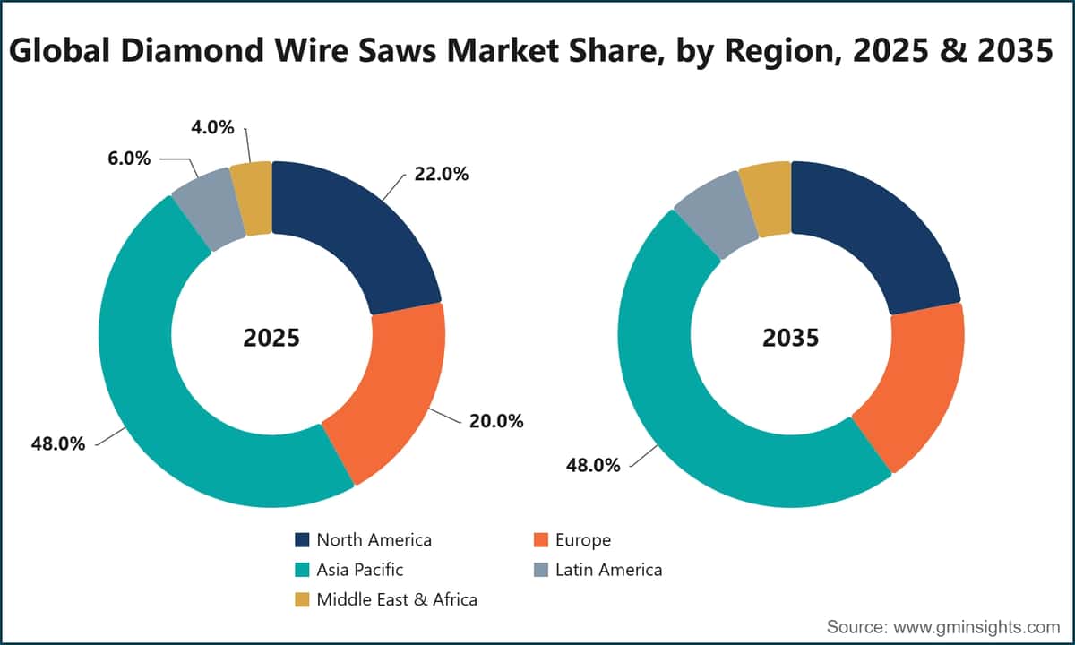 Global Diamond Wire Saws Market Share, by Region, 2025 & 2035