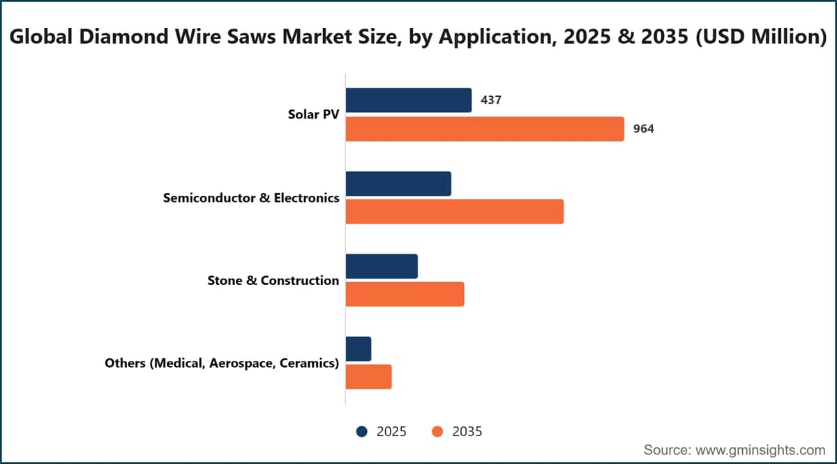 Global Diamond Wire Saws Market Size, by Application, 2025 & 2035 (USD Million)