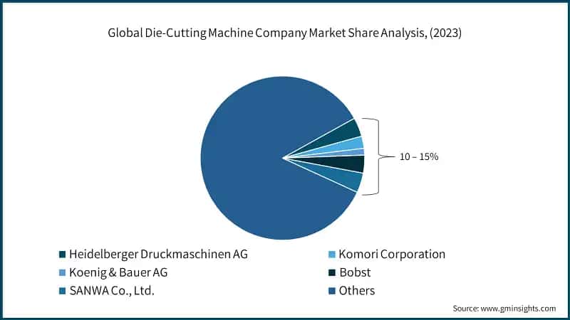 Global Die-Cutting Machine Company Market Share Analysis, (2023)