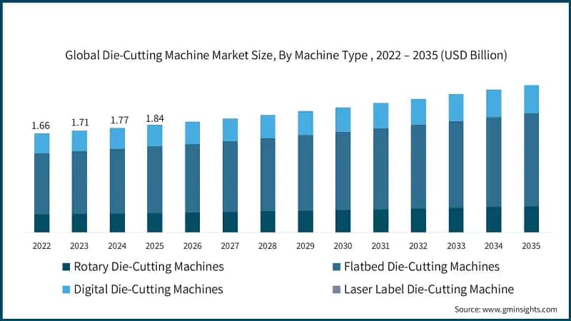 Global Die-Cutting Machine Market Size, By Machine Type , 2022 – 2035 (USD Billion)