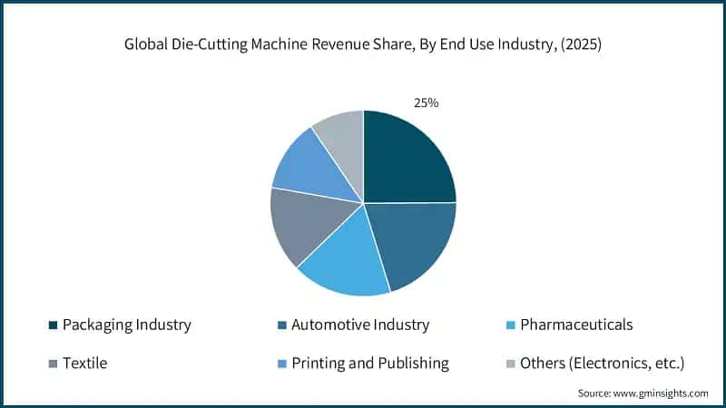 Global Die-Cutting Machine Revenue Share, By End Use Industry, (2025)