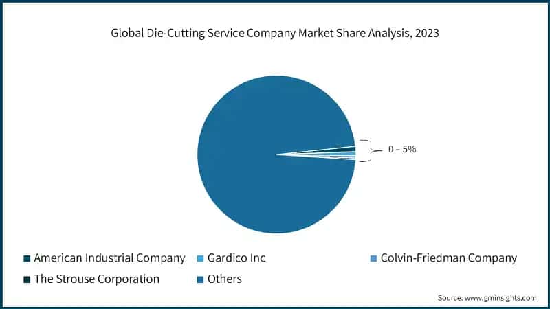 Global Die-Cutting Service Company Market Share Analysis, 2023