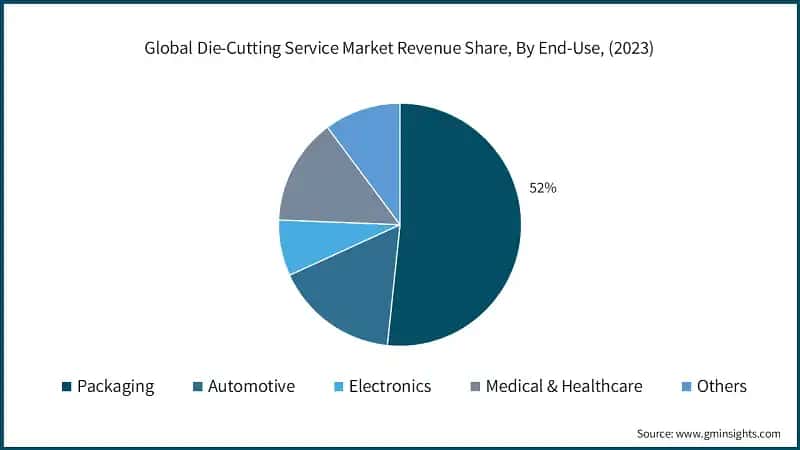 Global Die-Cutting Service Market Revenue Share, By End-Use, (2023)
