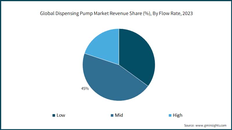 Global Dispensing Pump Market Revenue Share (%), By Flow Rate, 2023